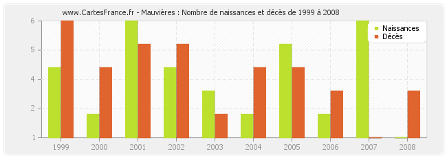 Mauvières : Nombre de naissances et décès de 1999 à 2008