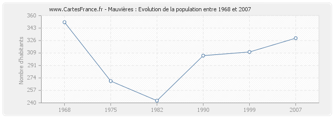 Population Mauvières