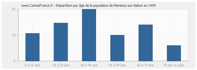 Répartition par âge de la population de Menetou-sur-Nahon en 1999