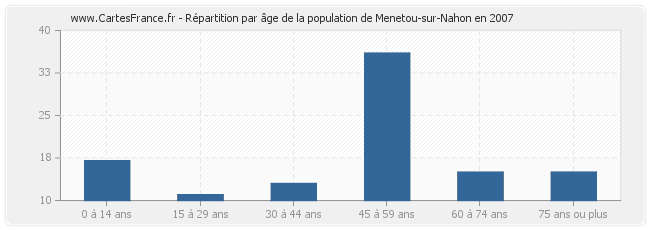 Répartition par âge de la population de Menetou-sur-Nahon en 2007