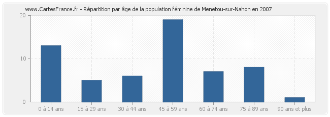 Répartition par âge de la population féminine de Menetou-sur-Nahon en 2007
