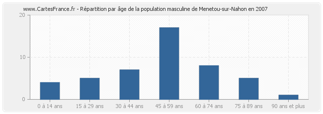 Répartition par âge de la population masculine de Menetou-sur-Nahon en 2007