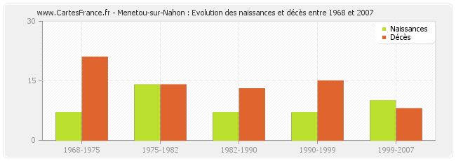 Menetou-sur-Nahon : Evolution des naissances et décès entre 1968 et 2007