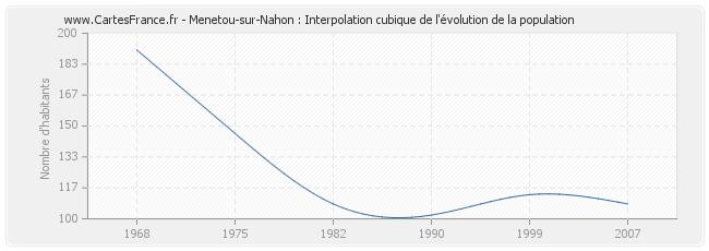 Menetou-sur-Nahon : Interpolation cubique de l'évolution de la population