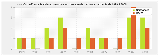 Menetou-sur-Nahon : Nombre de naissances et décès de 1999 à 2008