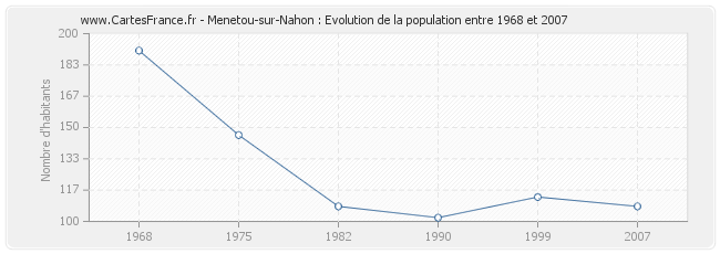 Population Menetou-sur-Nahon