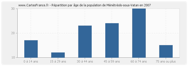 Répartition par âge de la population de Ménétréols-sous-Vatan en 2007