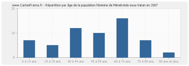 Répartition par âge de la population féminine de Ménétréols-sous-Vatan en 2007