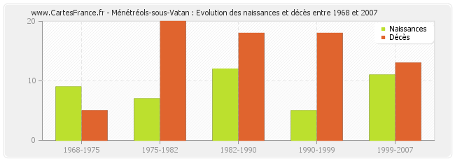 Ménétréols-sous-Vatan : Evolution des naissances et décès entre 1968 et 2007