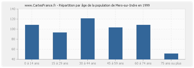 Répartition par âge de la population de Mers-sur-Indre en 1999