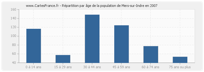 Répartition par âge de la population de Mers-sur-Indre en 2007