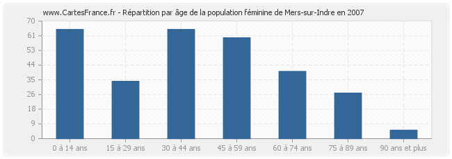 Répartition par âge de la population féminine de Mers-sur-Indre en 2007
