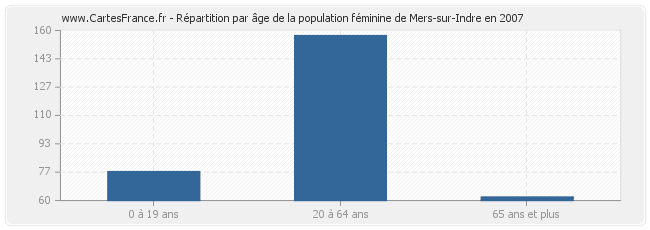 Répartition par âge de la population féminine de Mers-sur-Indre en 2007