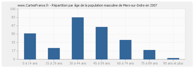 Répartition par âge de la population masculine de Mers-sur-Indre en 2007