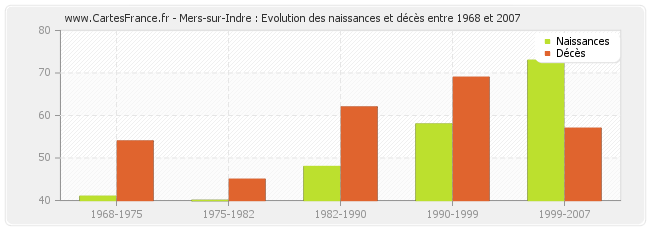 Mers-sur-Indre : Evolution des naissances et décès entre 1968 et 2007