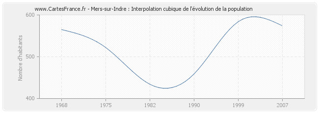 Mers-sur-Indre : Interpolation cubique de l'évolution de la population
