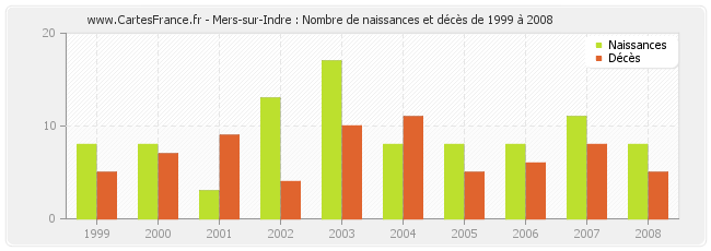 Mers-sur-Indre : Nombre de naissances et décès de 1999 à 2008