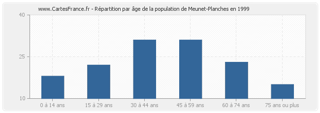 Répartition par âge de la population de Meunet-Planches en 1999
