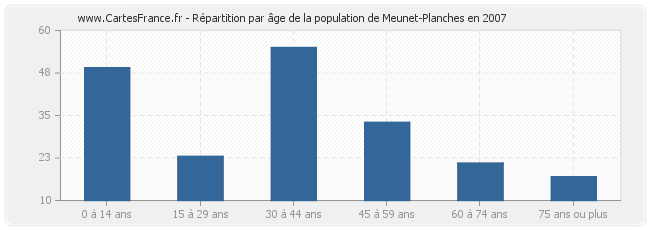 Répartition par âge de la population de Meunet-Planches en 2007