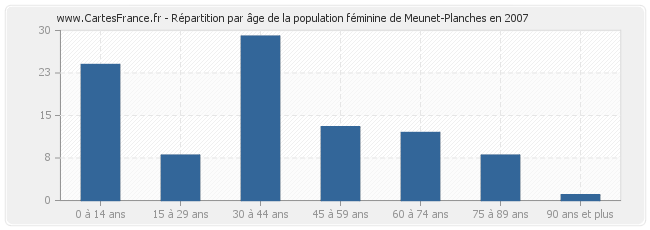 Répartition par âge de la population féminine de Meunet-Planches en 2007