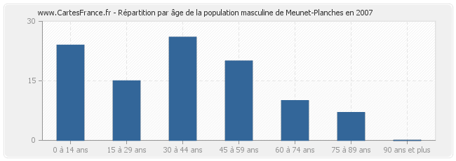 Répartition par âge de la population masculine de Meunet-Planches en 2007