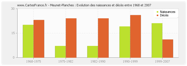 Meunet-Planches : Evolution des naissances et décès entre 1968 et 2007