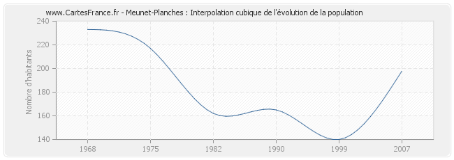Meunet-Planches : Interpolation cubique de l'évolution de la population