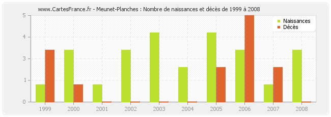 Meunet-Planches : Nombre de naissances et décès de 1999 à 2008