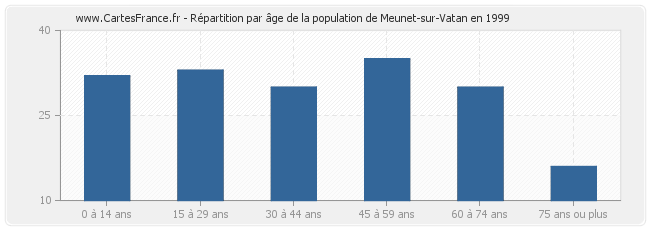 Répartition par âge de la population de Meunet-sur-Vatan en 1999