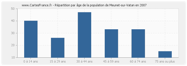 Répartition par âge de la population de Meunet-sur-Vatan en 2007