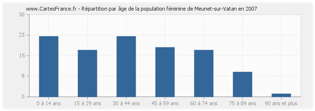 Répartition par âge de la population féminine de Meunet-sur-Vatan en 2007