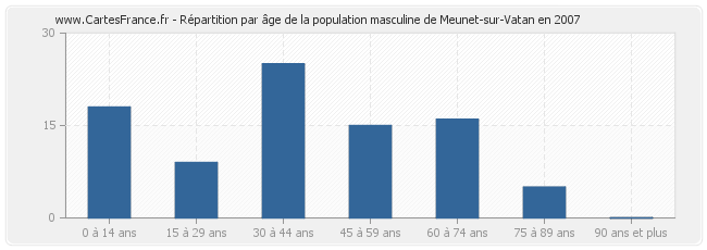 Répartition par âge de la population masculine de Meunet-sur-Vatan en 2007