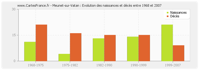 Meunet-sur-Vatan : Evolution des naissances et décès entre 1968 et 2007