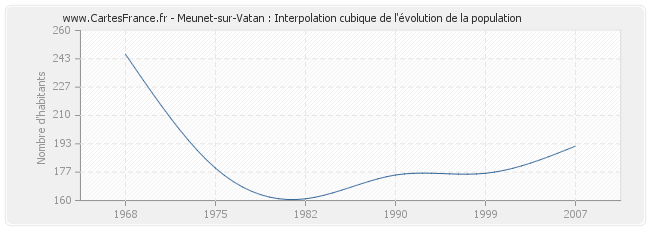 Meunet-sur-Vatan : Interpolation cubique de l'évolution de la population
