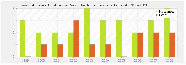 Meunet-sur-Vatan : Nombre de naissances et décès de 1999 à 2008