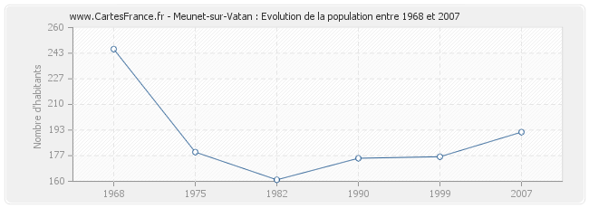 Population Meunet-sur-Vatan