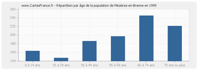 Répartition par âge de la population de Mézières-en-Brenne en 1999