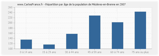 Répartition par âge de la population de Mézières-en-Brenne en 2007