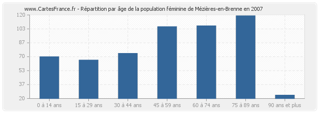 Répartition par âge de la population féminine de Mézières-en-Brenne en 2007
