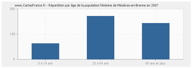 Répartition par âge de la population féminine de Mézières-en-Brenne en 2007