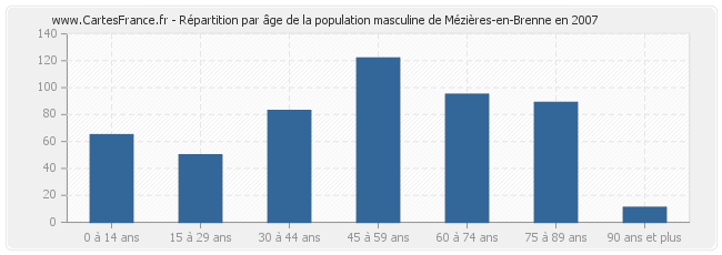 Répartition par âge de la population masculine de Mézières-en-Brenne en 2007