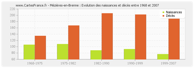 Mézières-en-Brenne : Evolution des naissances et décès entre 1968 et 2007