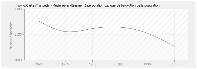 Mézières-en-Brenne : Interpolation cubique de l'évolution de la population