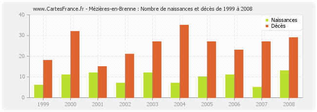 Mézières-en-Brenne : Nombre de naissances et décès de 1999 à 2008