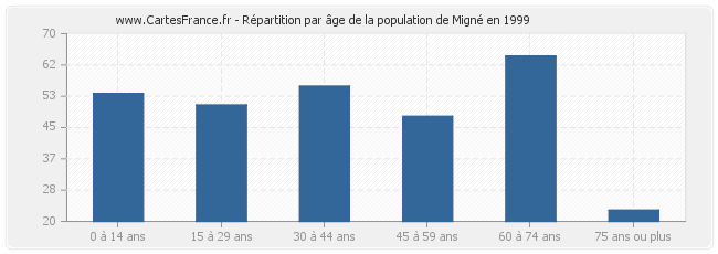 Répartition par âge de la population de Migné en 1999
