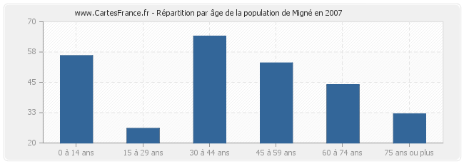 Répartition par âge de la population de Migné en 2007