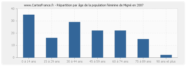 Répartition par âge de la population féminine de Migné en 2007