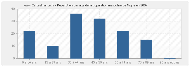 Répartition par âge de la population masculine de Migné en 2007
