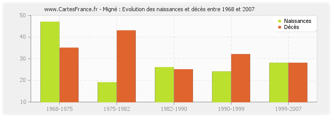 Migné : Evolution des naissances et décès entre 1968 et 2007