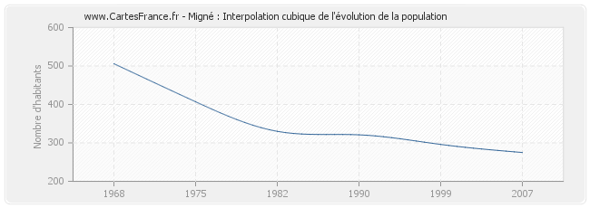 Migné : Interpolation cubique de l'évolution de la population